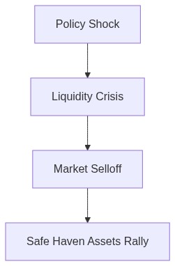 Systemic Risk Flow