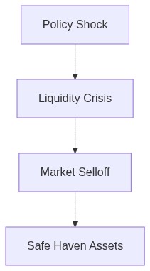 Systemic Risk Flow