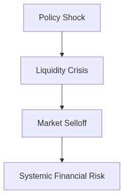 Systemic Risk Flow