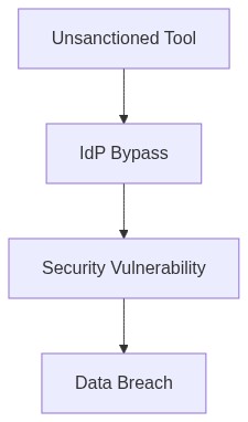 Enterprise Architecture Flow