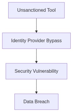 Enterprise Architecture Flow