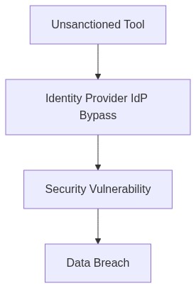 Enterprise Architecture Flow