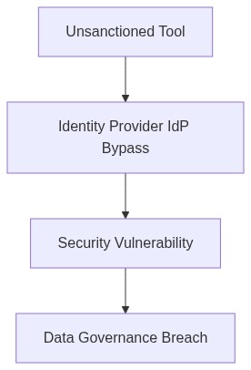 Enterprise Architecture Flow