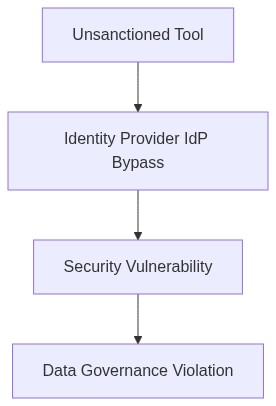 Enterprise Architecture Flow