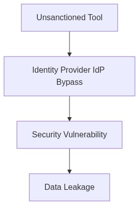Enterprise Architecture Flow