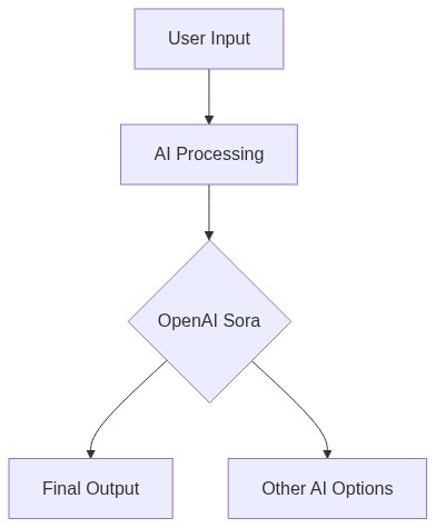 Workflow Architecture