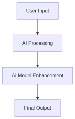 Workflow Architecture