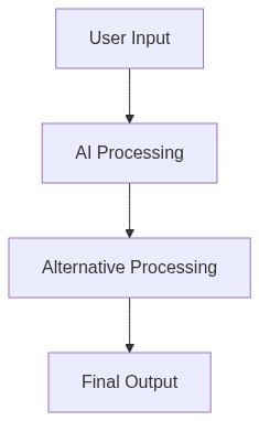 Workflow Architecture
