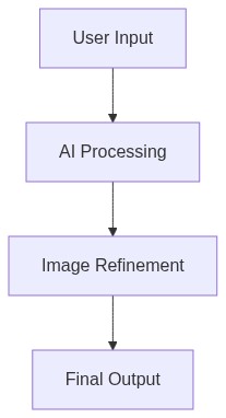 Workflow Architecture