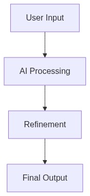 Workflow Architecture