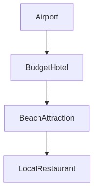 Travel Itinerary Flow