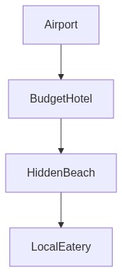 Travel Itinerary Flow