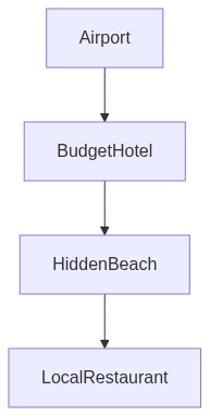 Travel Itinerary Flow