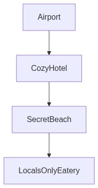 Travel Itinerary Flow