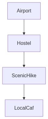 Travel Itinerary Flow