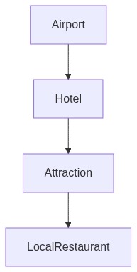 Travel Itinerary Flow