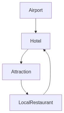 Travel Itinerary Flow