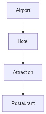 Travel Itinerary Flow