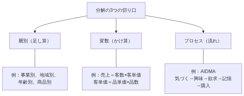 図解