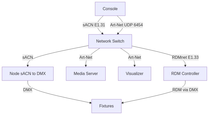Multiple lighting protocols coexisting on one Ethernet network: sACN for control, Art-Net for media/visualization, RDMnet for device management