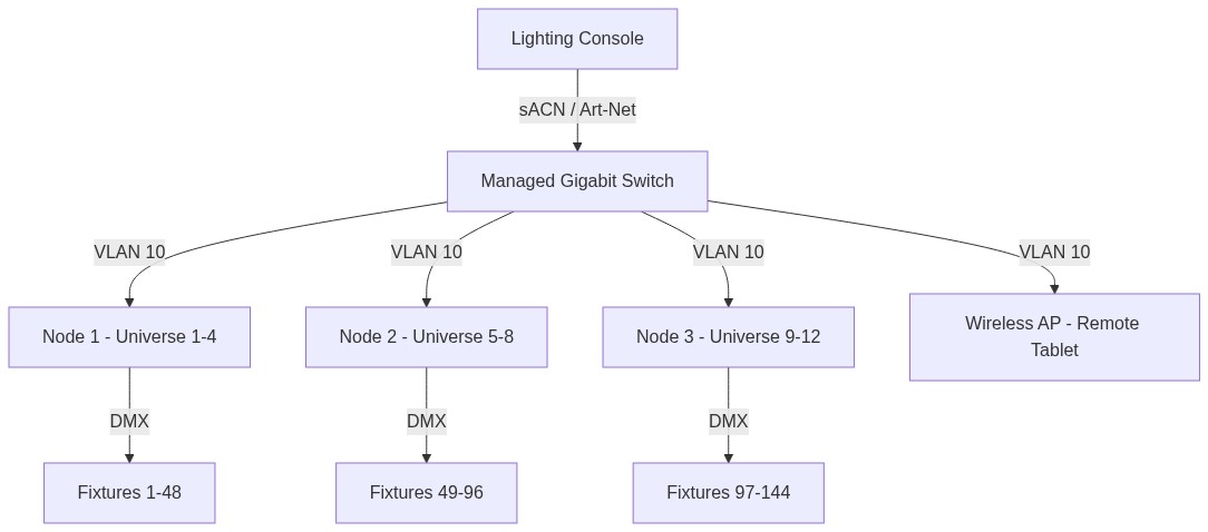 Lighting network topology: console to managed switch to multiple DMX nodes across a VLAN