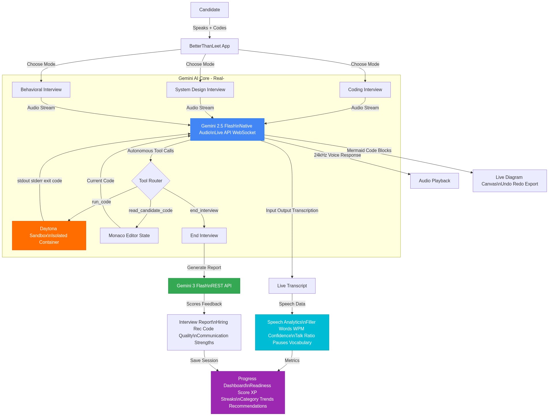 Architecture Diagram