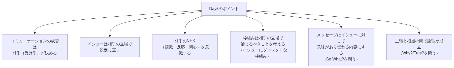 図解
