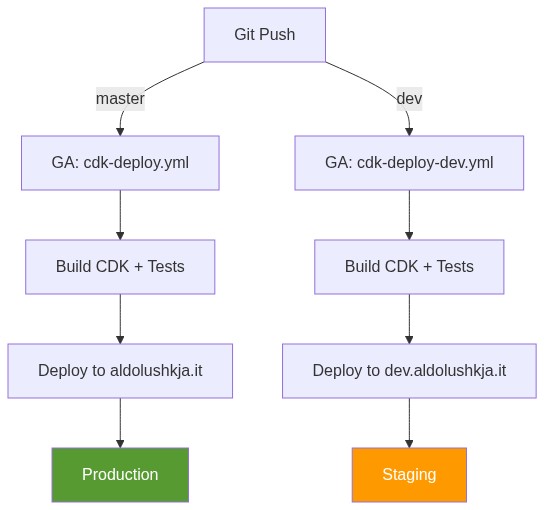 CI/CD Pipeline