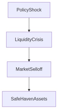 Systemic Risk Flow