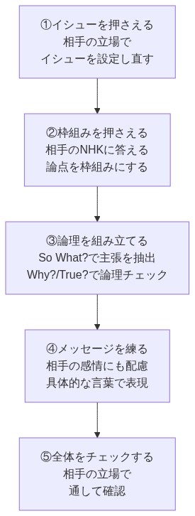 図解