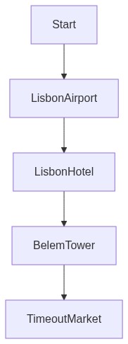 Travel Itinerary Flow