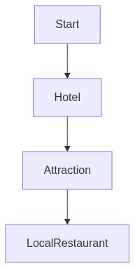 Travel Itinerary Flow
