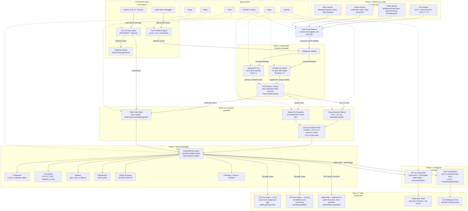 ARGUS Architecture