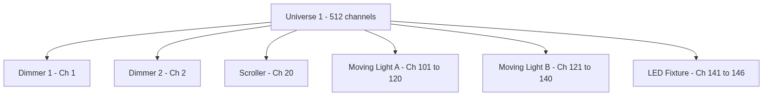 DMX universe channel assignment: dimmers, scroller, moving lights, and LED fixtures sharing 512 channels