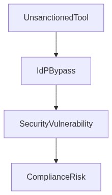 Enterprise Architecture Flow