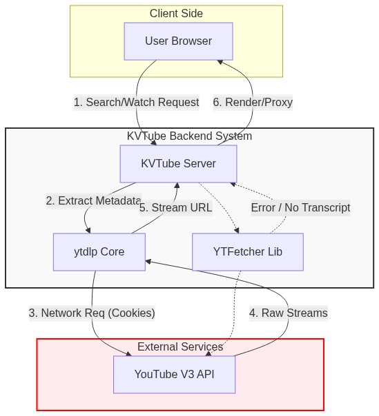 Architecture Data Flow