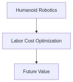 Future Value Flow