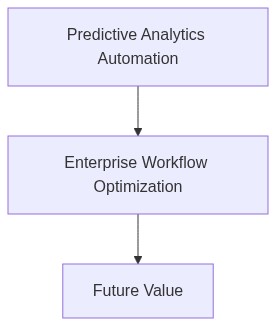 Future Value Flow