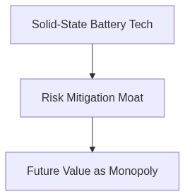 Future Value Flow