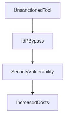 Enterprise Architecture Flow