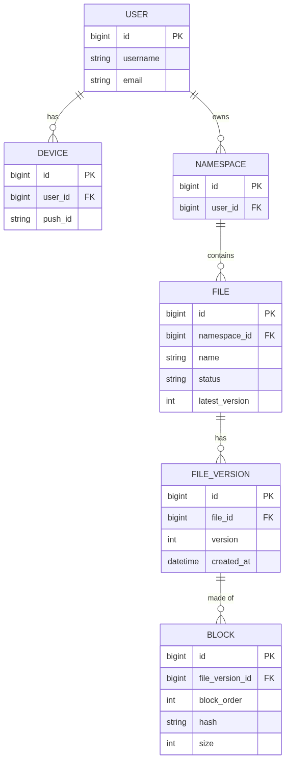 Metadata database schema: USER has many DEVICE and NAMESPACE; NAMESPACE contains FILE; FILE has many FILE_VERSION; FILE_VERSION is made of many BLOCK, each with an order, hash, and size