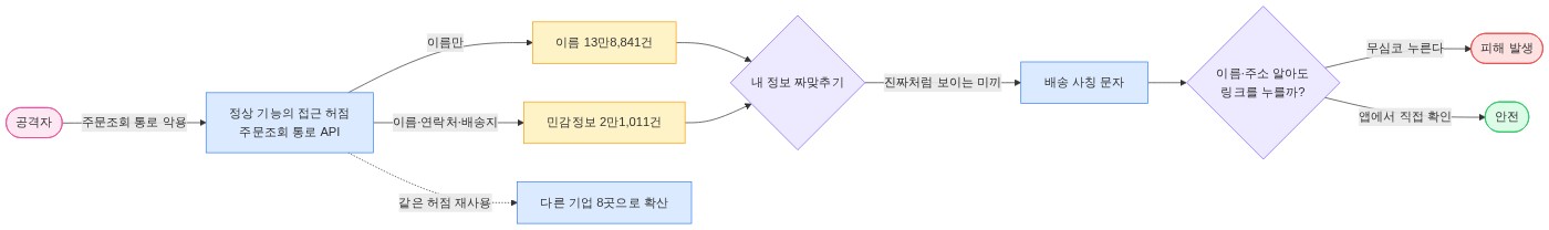 구조 다이어그램