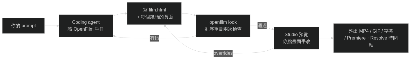 OpenFilm 工作流程圖