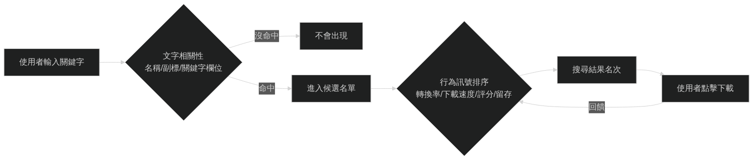 App Store 搜尋排名流程：文字相關性決定資格，行為訊號決定名次