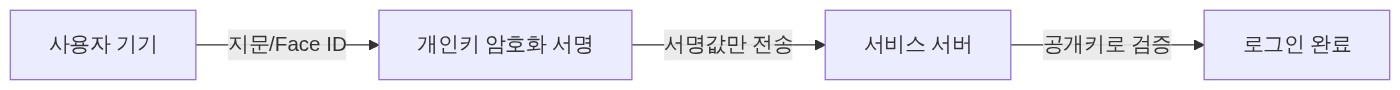 구조 다이어그램