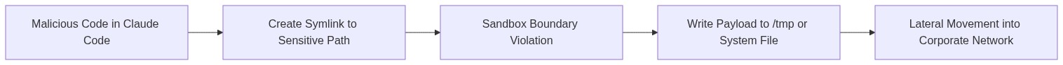 Symlink escape attack flow in sandboxed environments