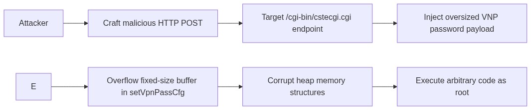 Exploitation flow diagram for CVE-2026-7037 showing the attack chain from HTTP POST to arbitrary code execution