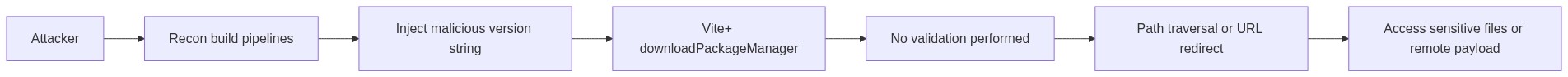 Technical Deep Dive — CVE-2026-41211: Vite+ is a unified toolchain and entry point