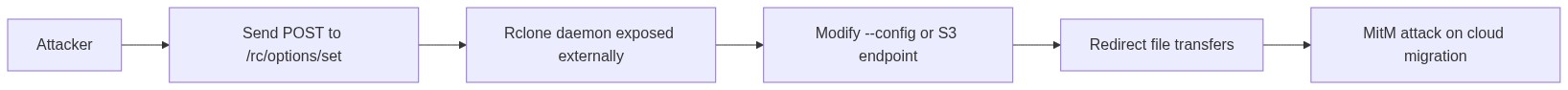 Technical Deep Dive — CVE-2026-41176: Rclone is a command-line program to sync fil