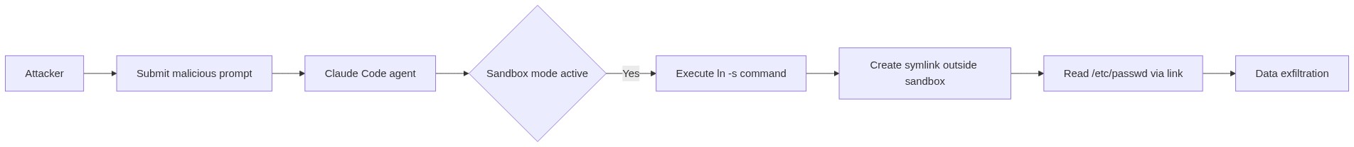 Technical Deep Dive — CVE-2026-39861: Claude Code is an agentic coding tool. Prior to version 2.1.64, Claude Code's sandbox mode contained a symlink escape vulnerability that allowed prompt injection attacks to read arbitrary files outside the designated workspace.